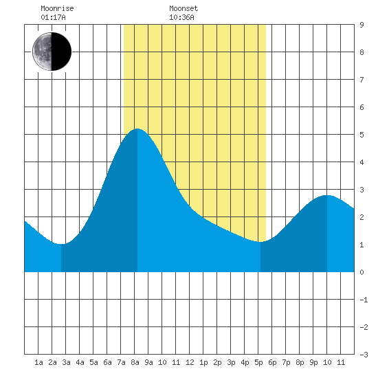 Longview tide chart for Monday, February 13, 2023