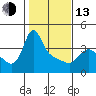 Longview tide chart for Monday, February 13, 2023