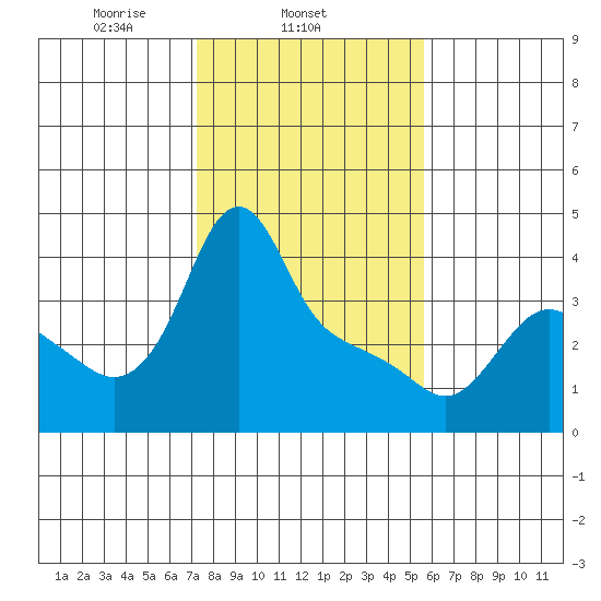 Longview tide chart for Tuesday, February 14, 2023