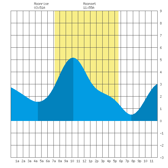 Longview tide chart for Wednesday, February 15, 2023