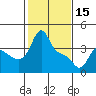 Longview tide chart for Wednesday, February 15, 2023