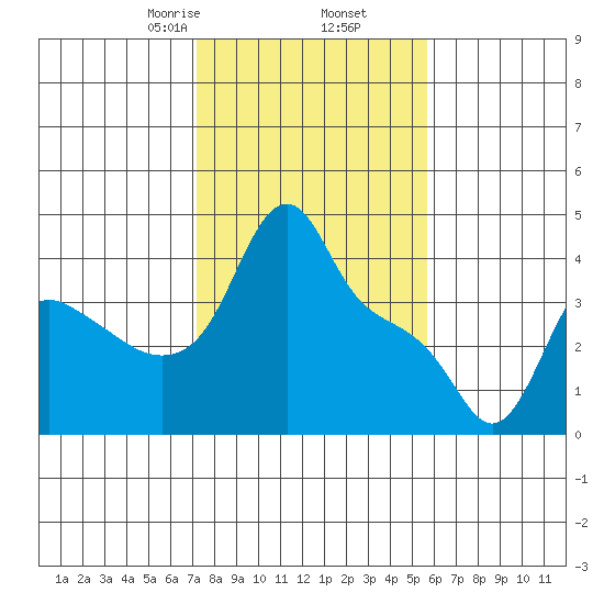 Longview tide chart for Thursday, February 16, 2023