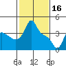 Longview tide chart for Thursday, February 16, 2023