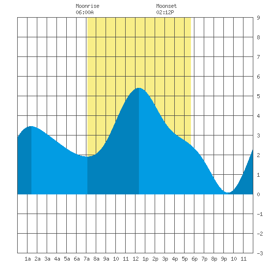 Longview tide chart for Friday, February 17, 2023