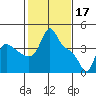 Longview tide chart for Friday, February 17, 2023