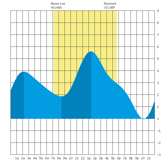 Longview tide chart for Saturday, February 18, 2023