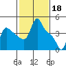 Longview tide chart for Saturday, February 18, 2023