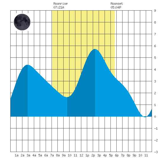 Longview tide chart for Sunday, February 19, 2023