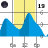 Longview tide chart for Sunday, February 19, 2023
