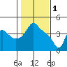 Longview tide chart for Wednesday, February 1, 2023