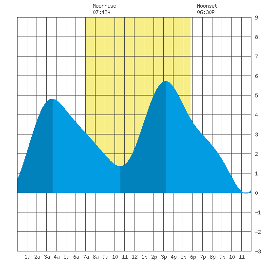 Longview tide chart for Monday, February 20, 2023