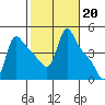 Longview tide chart for Monday, February 20, 2023