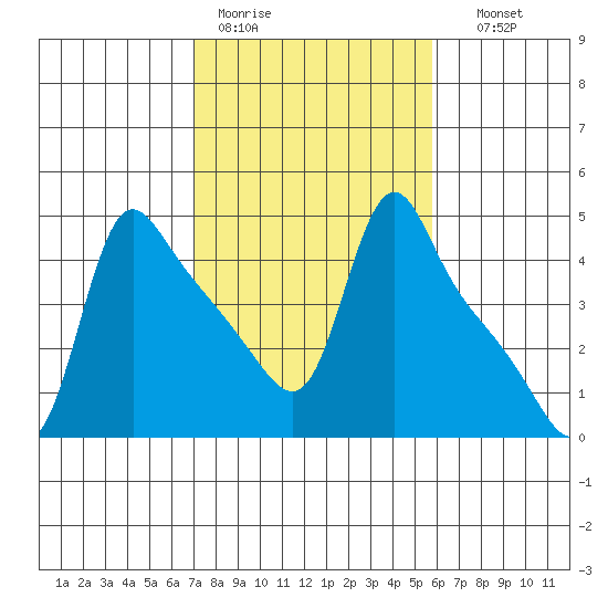 Longview tide chart for Tuesday, February 21, 2023