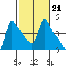 Longview tide chart for Tuesday, February 21, 2023