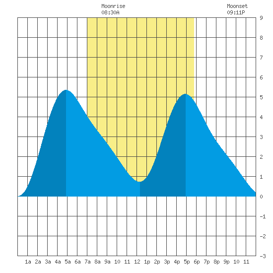 Longview tide chart for Wednesday, February 22, 2023