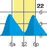Longview tide chart for Wednesday, February 22, 2023