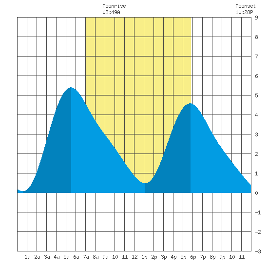 Longview tide chart for Thursday, February 23, 2023