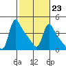 Longview tide chart for Thursday, February 23, 2023