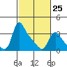 Longview tide chart for Saturday, February 25, 2023