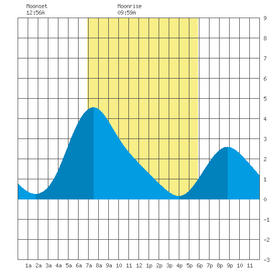 Longview tide chart for Sunday, February 26, 2023