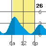 Longview tide chart for Sunday, February 26, 2023