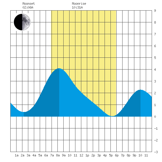 Longview tide chart for Monday, February 27, 2023