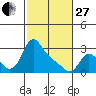 Longview tide chart for Monday, February 27, 2023