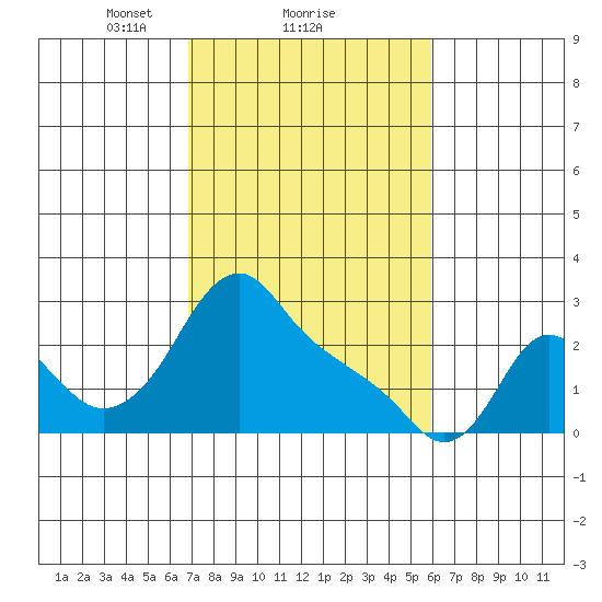 Longview tide chart for Tuesday, February 28, 2023