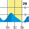 Longview tide chart for Tuesday, February 28, 2023