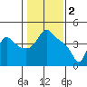 Longview tide chart for Thursday, February 2, 2023