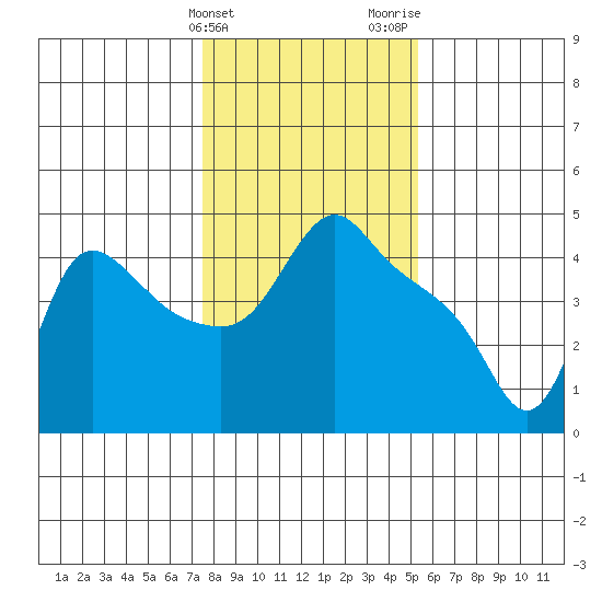 Longview tide chart for Friday, February 3, 2023