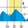 Longview tide chart for Friday, February 3, 2023