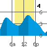 Longview tide chart for Saturday, February 4, 2023