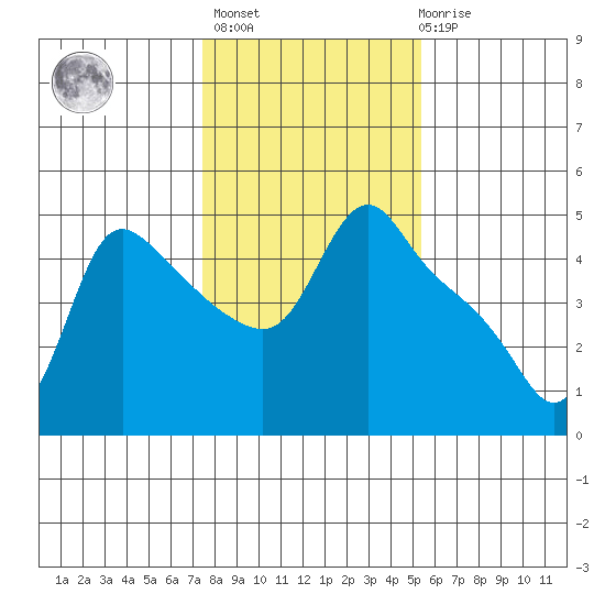 Longview tide chart for Sunday, February 5, 2023
