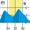 Longview tide chart for Sunday, February 5, 2023