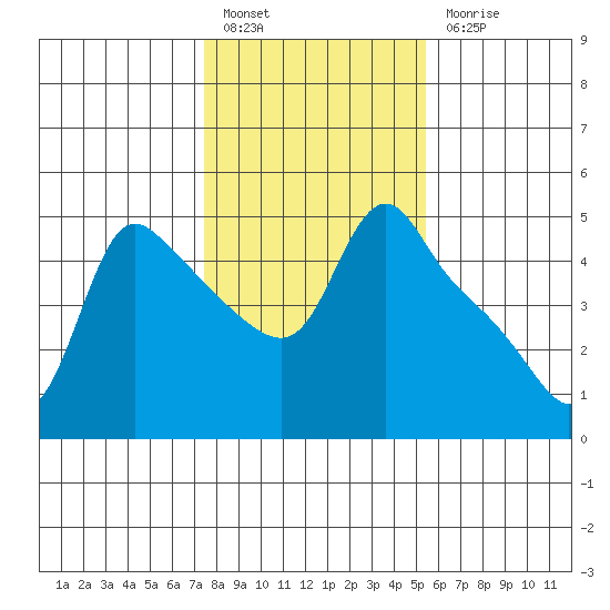 Longview tide chart for Monday, February 6, 2023