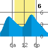Longview tide chart for Monday, February 6, 2023