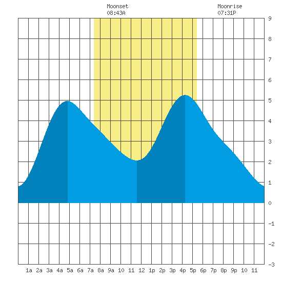 Longview tide chart for Tuesday, February 7, 2023