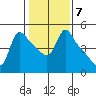 Longview tide chart for Tuesday, February 7, 2023