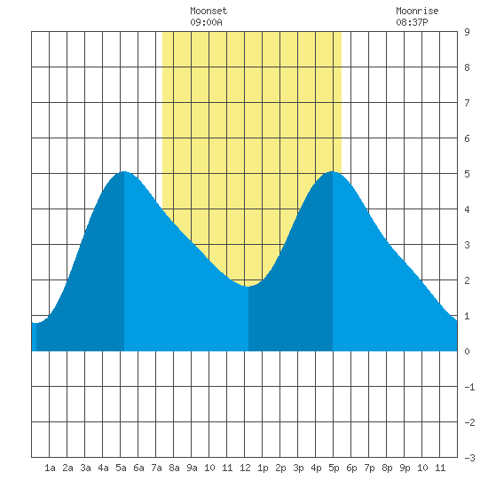 Longview tide chart for Wednesday, February 8, 2023
