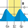 Longview tide chart for Wednesday, February 8, 2023