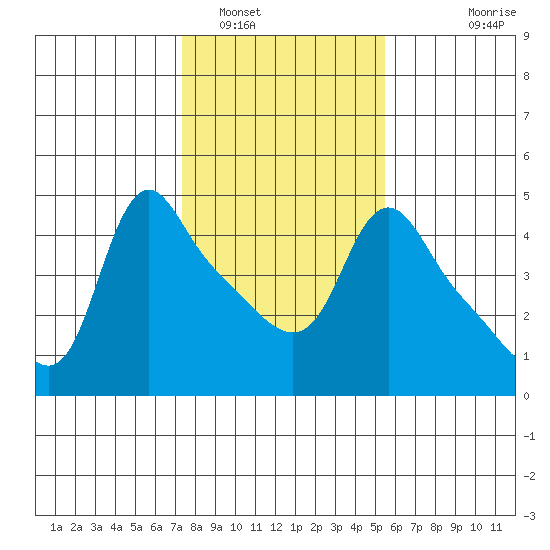 Longview tide chart for Thursday, February 9, 2023