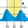 Longview tide chart for Thursday, February 9, 2023