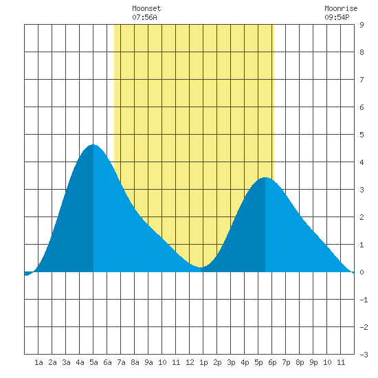 Longview tide chart for Friday, March 10, 2023