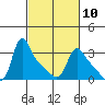 Longview tide chart for Friday, March 10, 2023