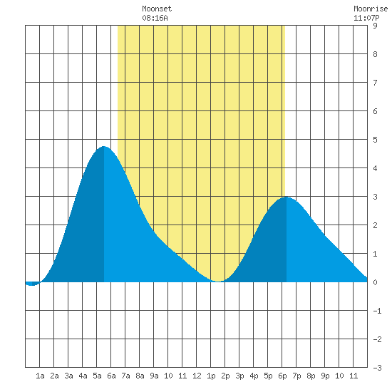 Longview tide chart for Saturday, March 11, 2023