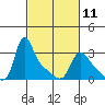 Longview tide chart for Saturday, March 11, 2023