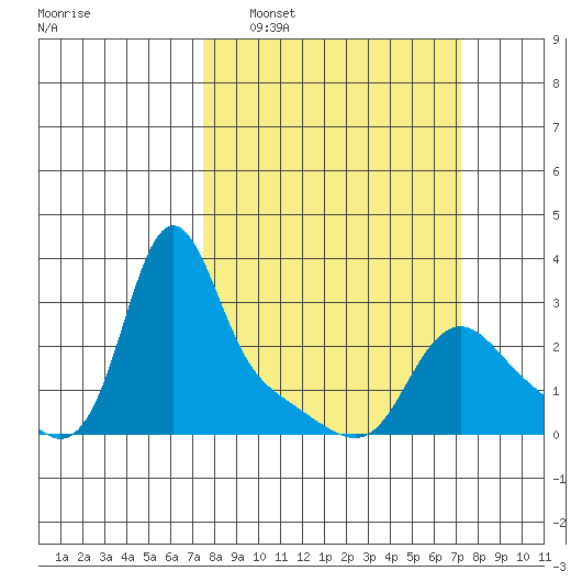 Longview tide chart for Sunday, March 12, 2023