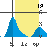 Longview tide chart for Sunday, March 12, 2023