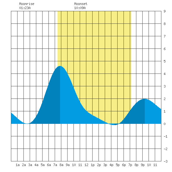 Longview tide chart for Monday, March 13, 2023